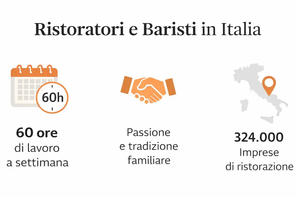 &nbsp;Chi sono davvero i ristoratori e i baristi: lavorano fino a 60 ore a settimana